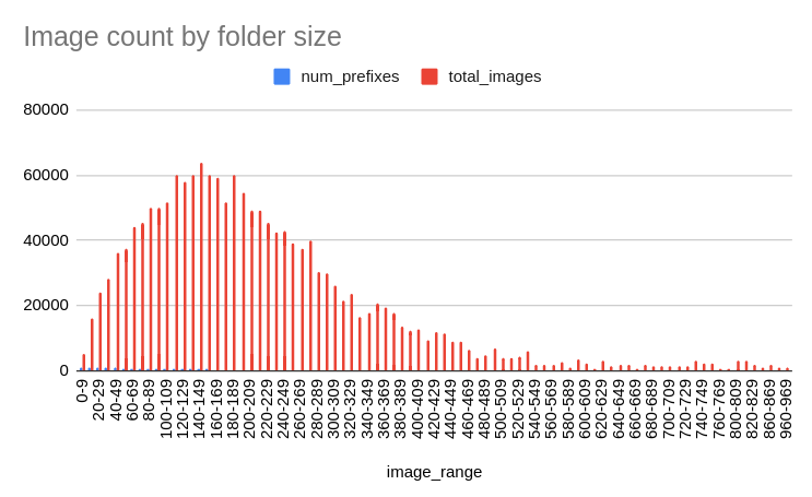 img-distribution-image-count-by-folder-size