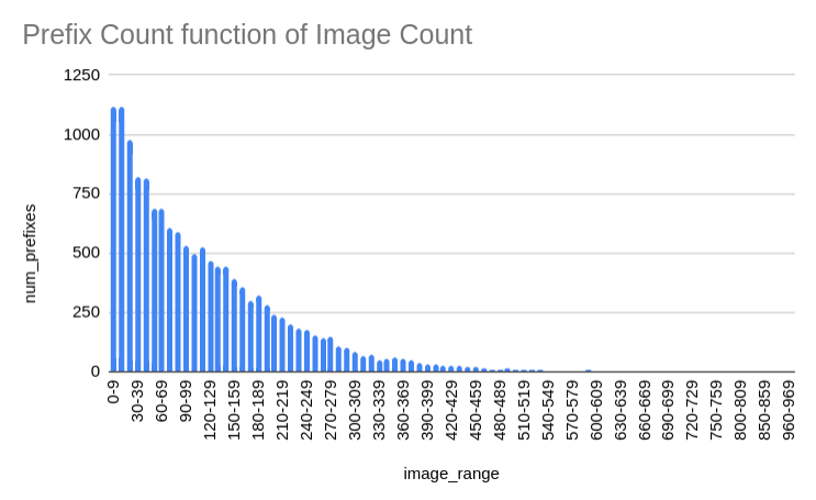 img-distribution-prefix-image-count